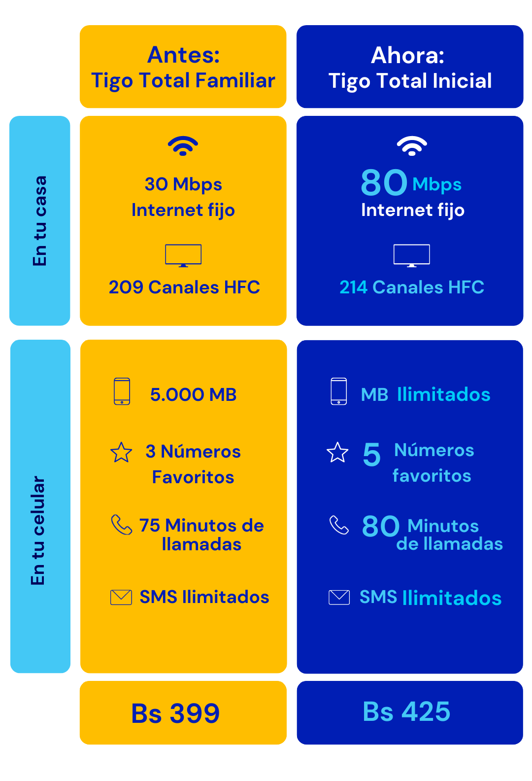 Actualizamos Tu Plan Tigo Total Familiar Aumentamos Veces M S La