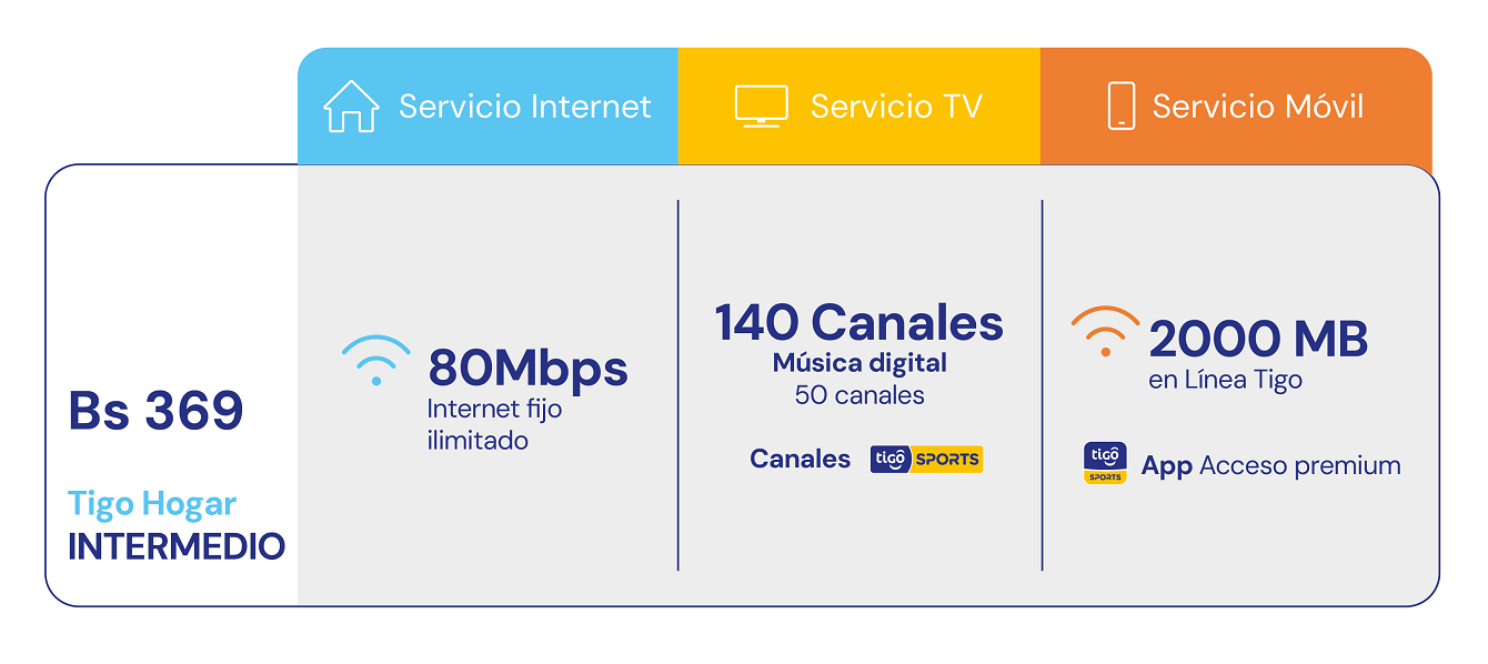 Todo Sobre El Plan Tigo Hogar Intermedio FTTH – Tigo BO